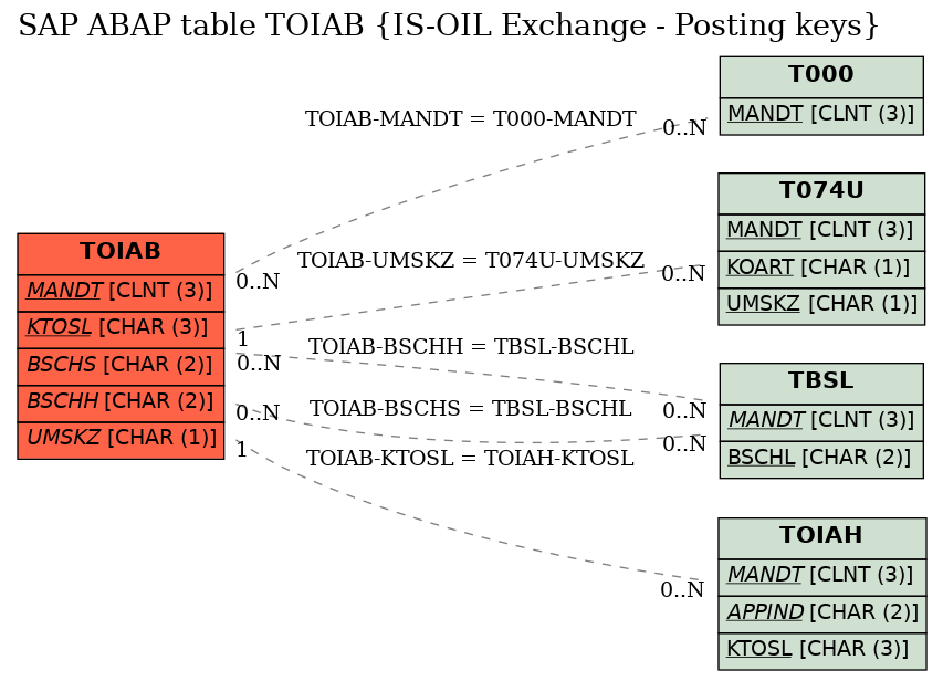 E-R Diagram for table TOIAB (IS-OIL Exchange - Posting keys)