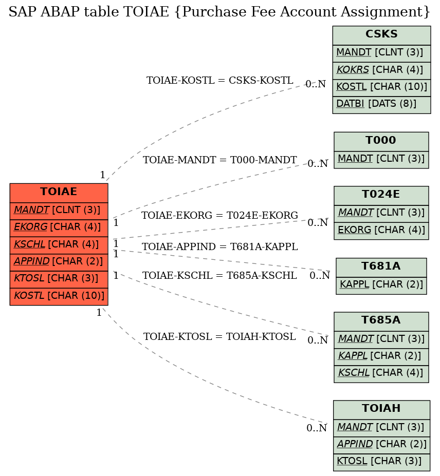 E-R Diagram for table TOIAE (Purchase Fee Account Assignment)