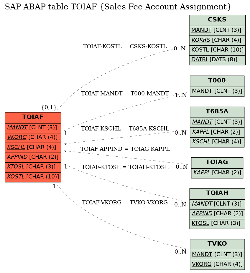 E-R Diagram for table TOIAF (Sales Fee Account Assignment)