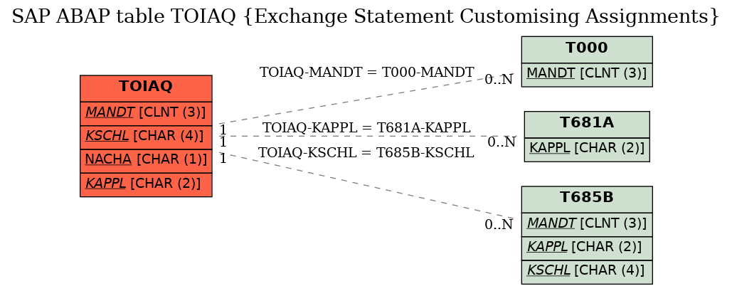 E-R Diagram for table TOIAQ (Exchange Statement Customising Assignments)