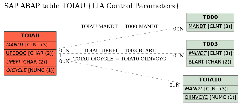 E-R Diagram for table TOIAU (LIA Control Parameters)