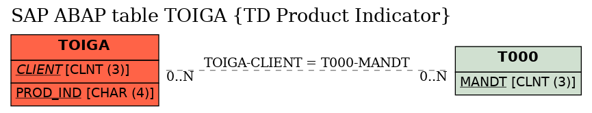 E-R Diagram for table TOIGA (TD Product Indicator)