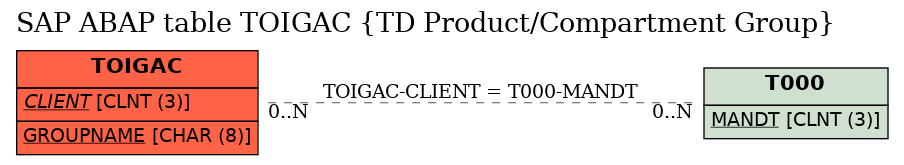 E-R Diagram for table TOIGAC (TD Product/Compartment Group)