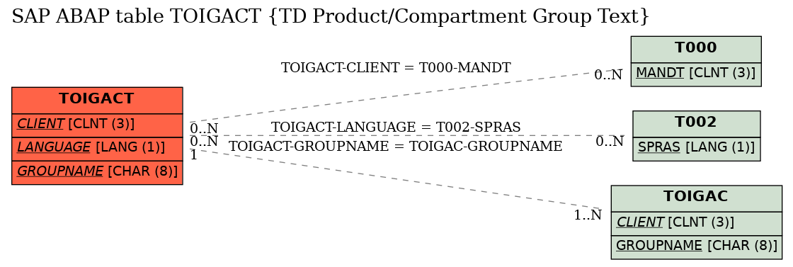 E-R Diagram for table TOIGACT (TD Product/Compartment Group Text)