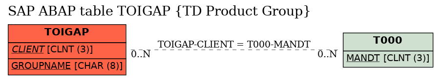 E-R Diagram for table TOIGAP (TD Product Group)