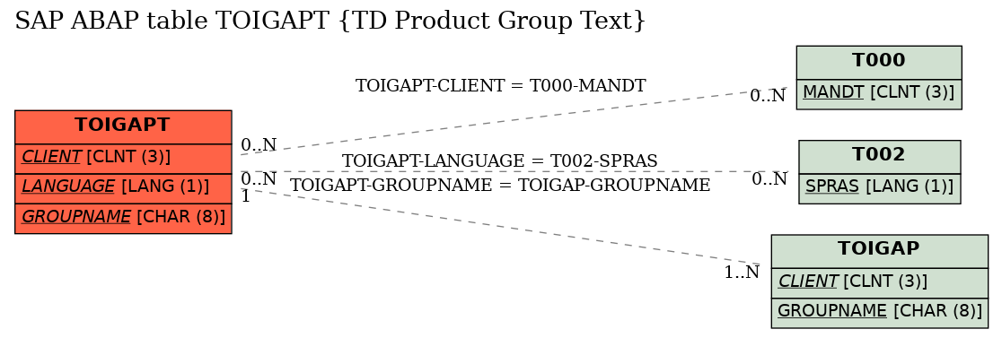 E-R Diagram for table TOIGAPT (TD Product Group Text)