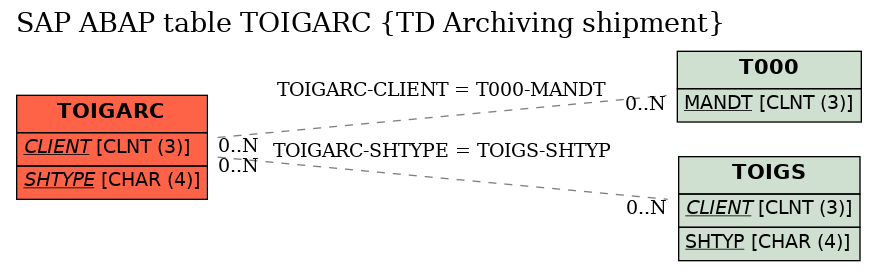 E-R Diagram for table TOIGARC (TD Archiving shipment)