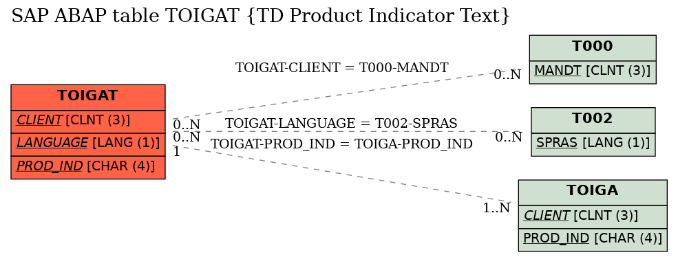E-R Diagram for table TOIGAT (TD Product Indicator Text)