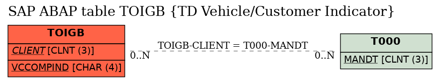 E-R Diagram for table TOIGB (TD Vehicle/Customer Indicator)