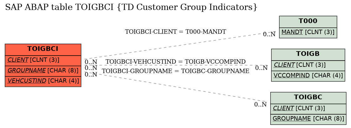 E-R Diagram for table TOIGBCI (TD Customer Group Indicators)