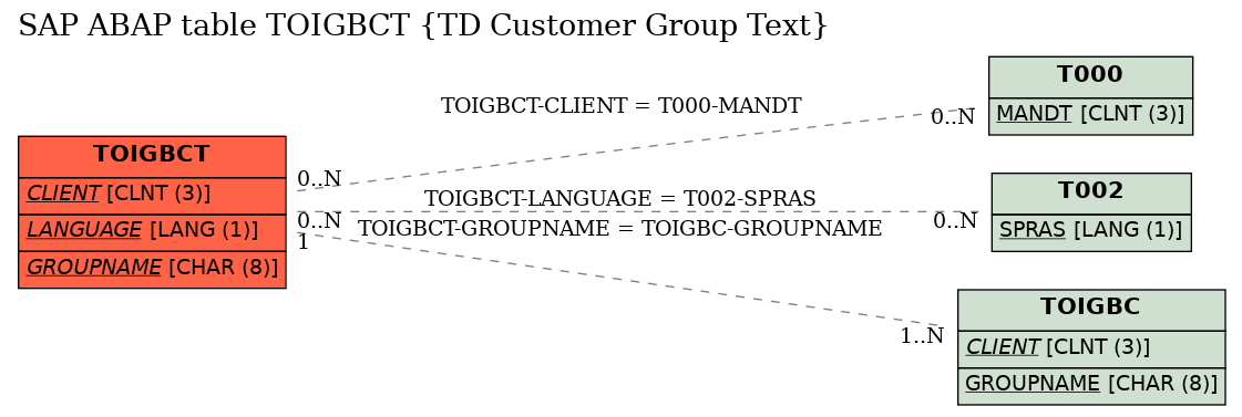 E-R Diagram for table TOIGBCT (TD Customer Group Text)