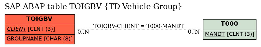 E-R Diagram for table TOIGBV (TD Vehicle Group)