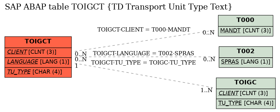 E-R Diagram for table TOIGCT (TD Transport Unit Type Text)