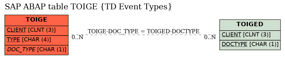 E-R Diagram for table TOIGE (TD Event Types)