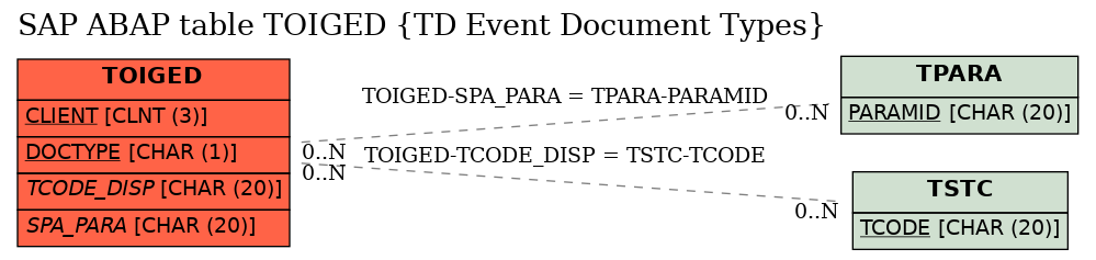 E-R Diagram for table TOIGED (TD Event Document Types)