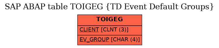 E-R Diagram for table TOIGEG (TD Event Default Groups)