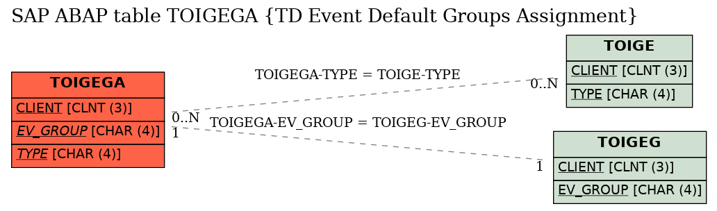 E-R Diagram for table TOIGEGA (TD Event Default Groups Assignment)