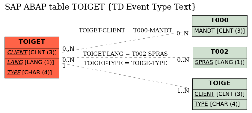 E-R Diagram for table TOIGET (TD Event Type Text)