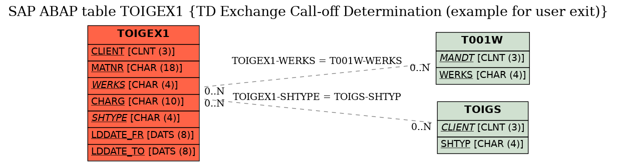 E-R Diagram for table TOIGEX1 (TD Exchange Call-off Determination (example for user exit))