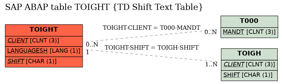 E-R Diagram for table TOIGHT (TD Shift Text Table)