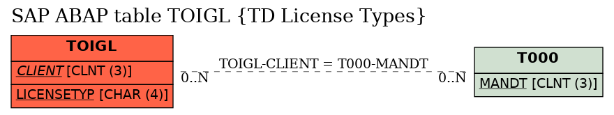 E-R Diagram for table TOIGL (TD License Types)