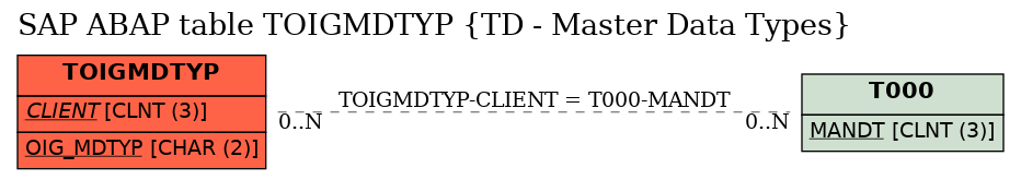 E-R Diagram for table TOIGMDTYP (TD - Master Data Types)