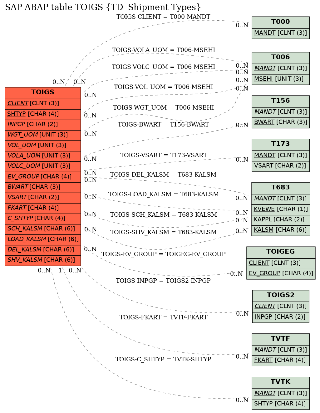 E-R Diagram for table TOIGS (TD  Shipment Types)