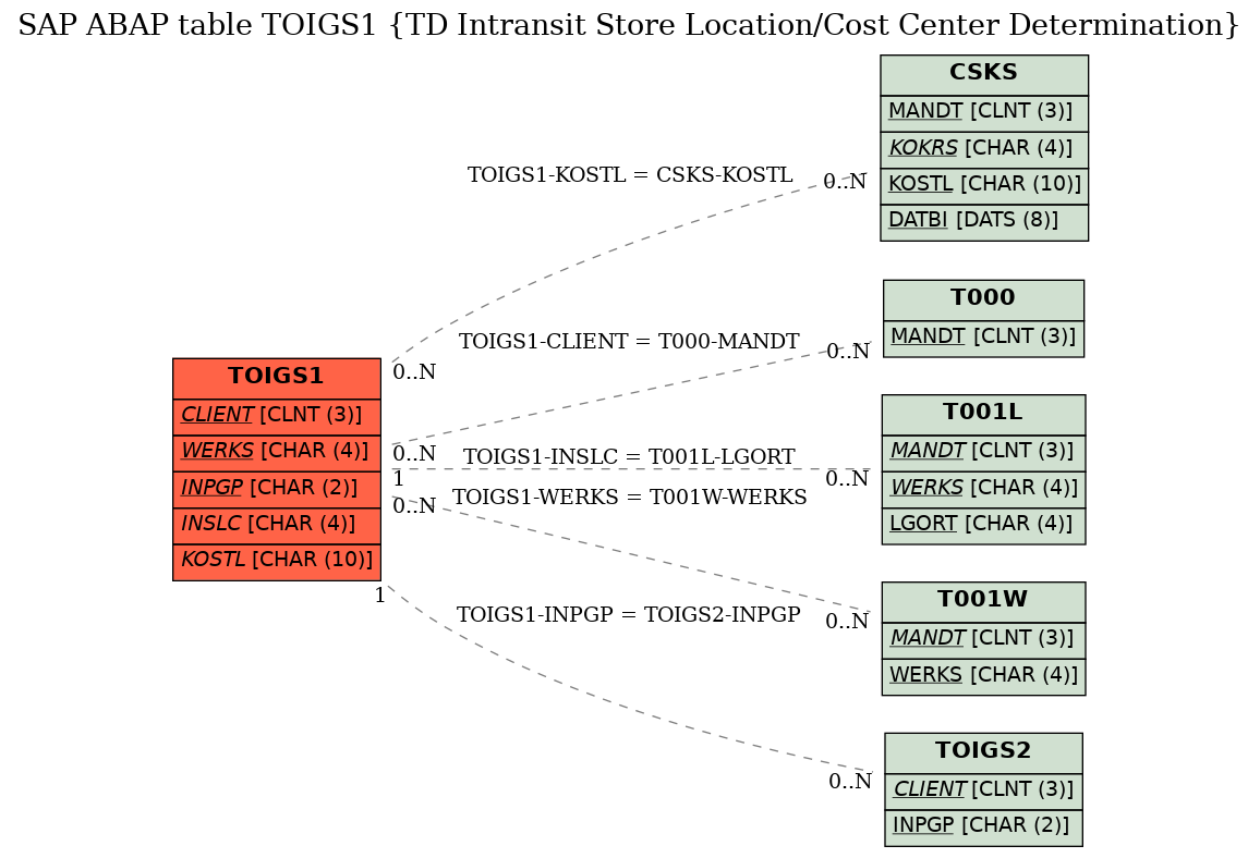 E-R Diagram for table TOIGS1 (TD Intransit Store Location/Cost Center Determination)