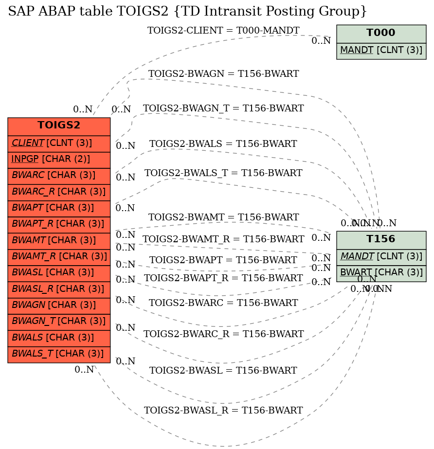 E-R Diagram for table TOIGS2 (TD Intransit Posting Group)