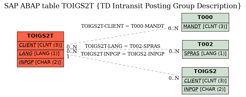 E-R Diagram for table TOIGS2T (TD Intransit Posting Group Description)