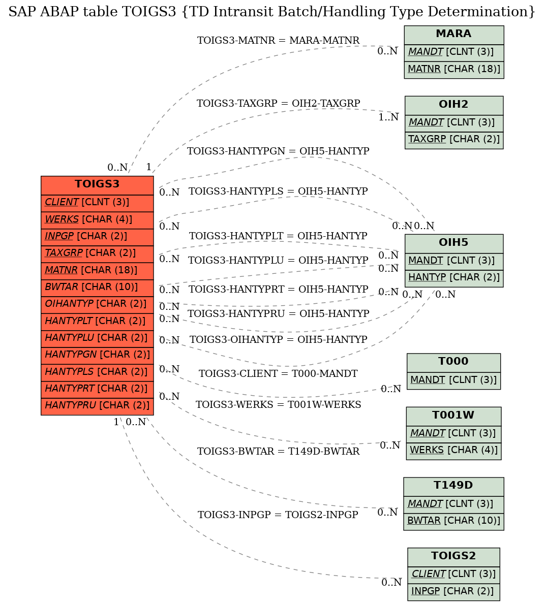 E-R Diagram for table TOIGS3 (TD Intransit Batch/Handling Type Determination)