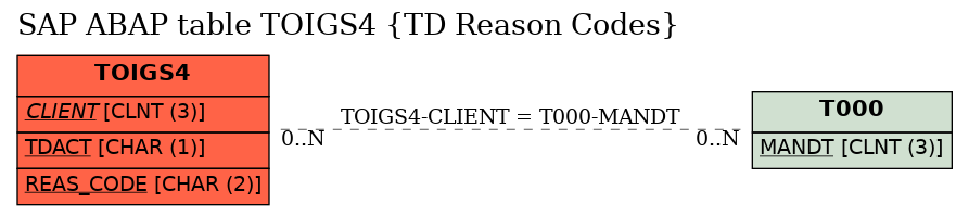 E-R Diagram for table TOIGS4 (TD Reason Codes)