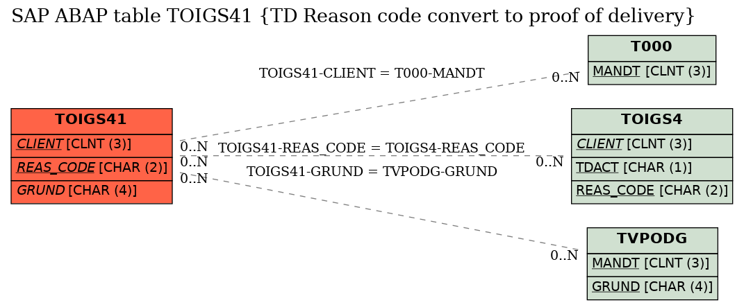 E-R Diagram for table TOIGS41 (TD Reason code convert to proof of delivery)