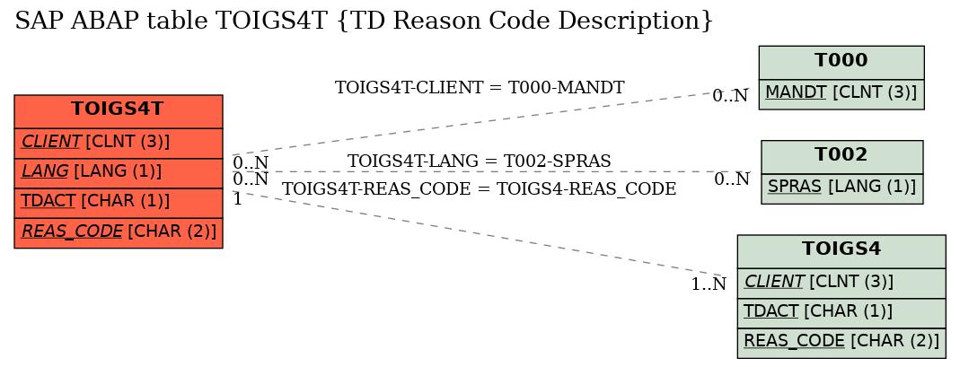 E-R Diagram for table TOIGS4T (TD Reason Code Description)