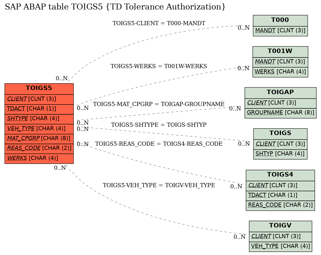 E-R Diagram for table TOIGS5 (TD Tolerance Authorization)