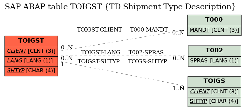 E-R Diagram for table TOIGST (TD Shipment Type Description)