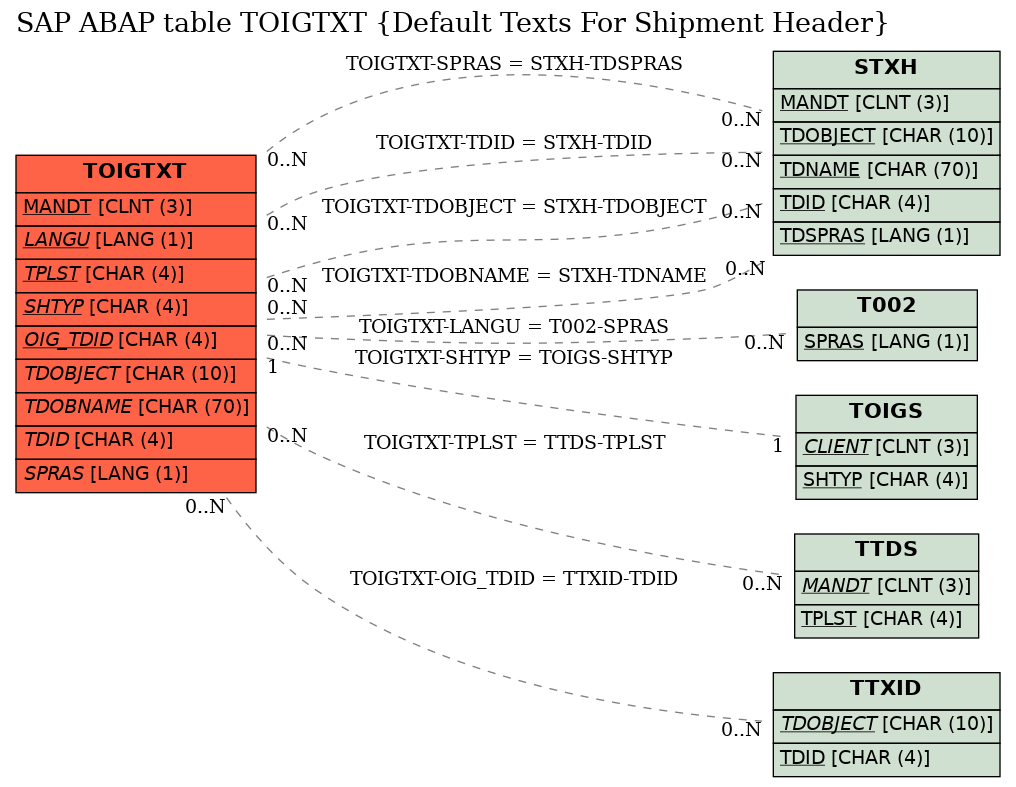 E-R Diagram for table TOIGTXT (Default Texts For Shipment Header)