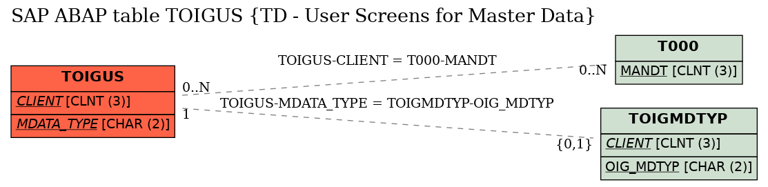 E-R Diagram for table TOIGUS (TD - User Screens for Master Data)