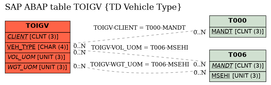 E-R Diagram for table TOIGV (TD Vehicle Type)