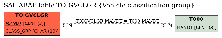 E-R Diagram for table TOIGVCLGR (Vehicle classification group)