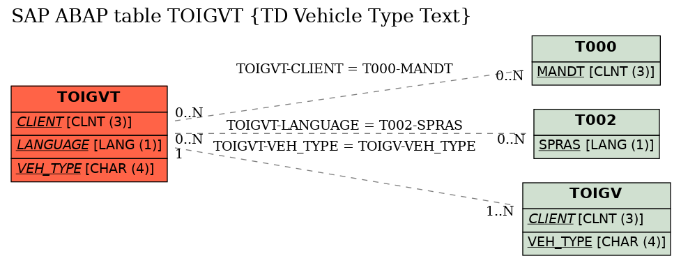 E-R Diagram for table TOIGVT (TD Vehicle Type Text)