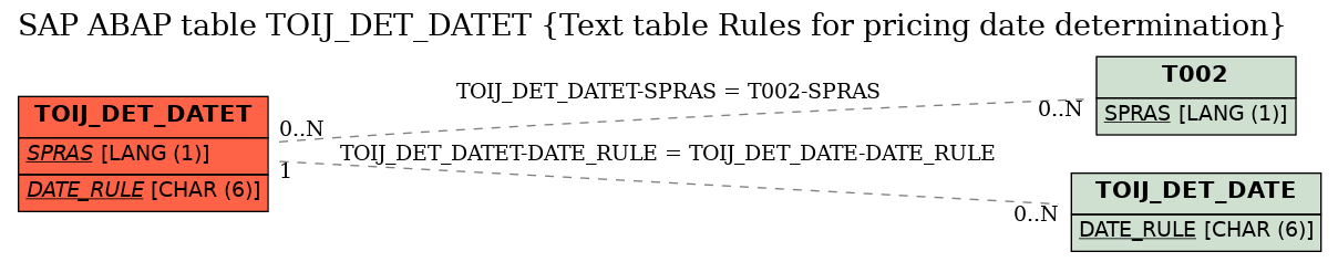 E-R Diagram for table TOIJ_DET_DATET (Text table Rules for pricing date determination)