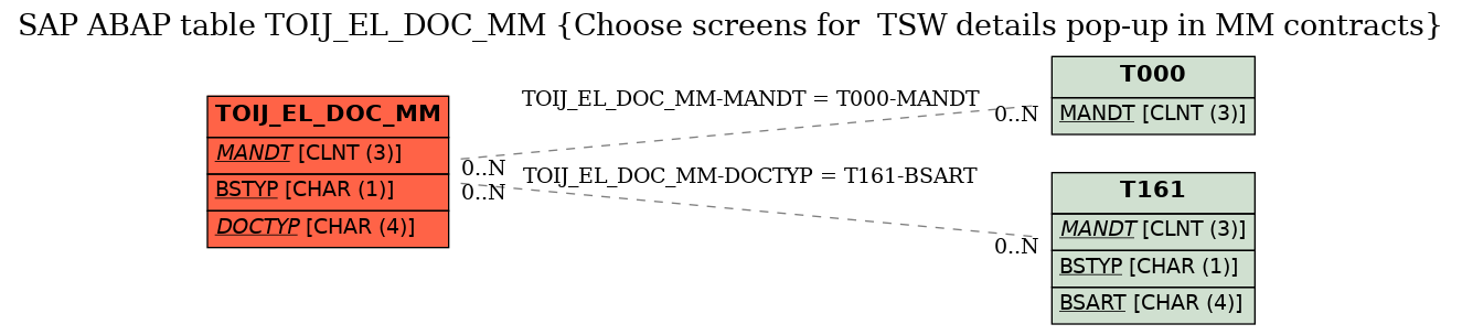 E-R Diagram for table TOIJ_EL_DOC_MM (Choose screens for  TSW details pop-up in MM contracts)