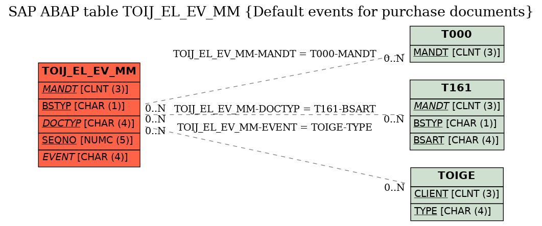 E-R Diagram for table TOIJ_EL_EV_MM (Default events for purchase documents)