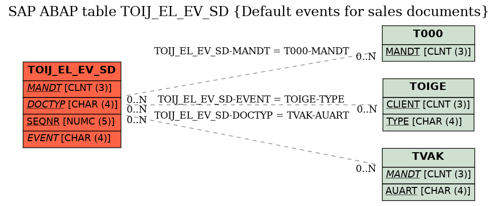 E-R Diagram for table TOIJ_EL_EV_SD (Default events for sales documents)