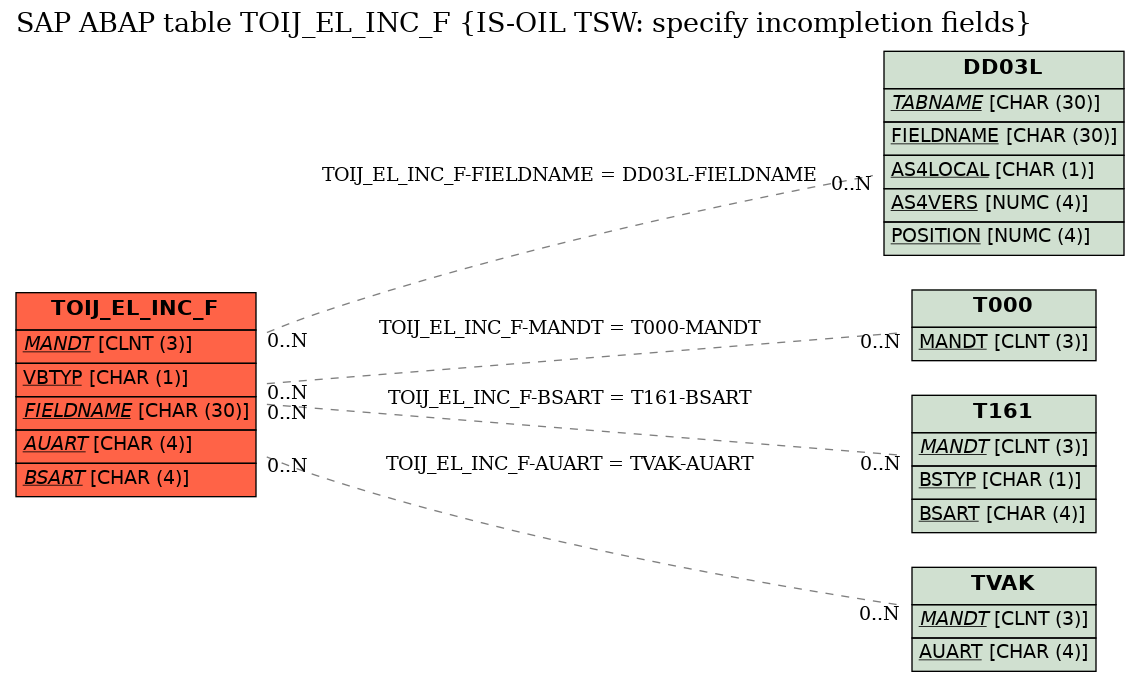 E-R Diagram for table TOIJ_EL_INC_F (IS-OIL TSW: specify incompletion fields)