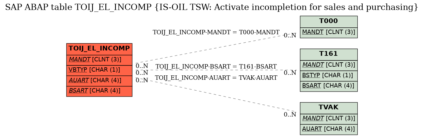 E-R Diagram for table TOIJ_EL_INCOMP (IS-OIL TSW: Activate incompletion for sales and purchasing)