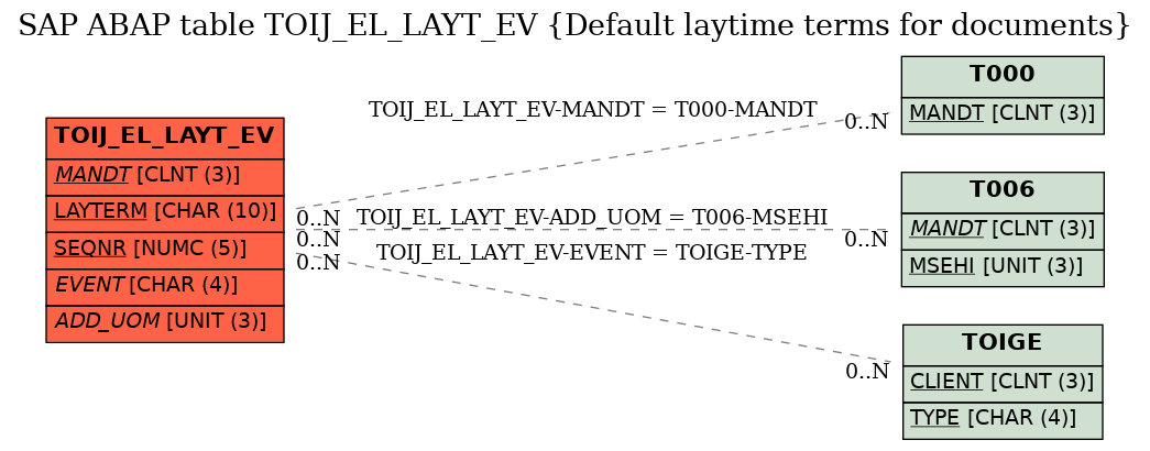 E-R Diagram for table TOIJ_EL_LAYT_EV (Default laytime terms for documents)