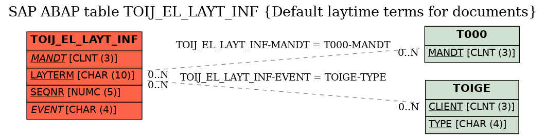 E-R Diagram for table TOIJ_EL_LAYT_INF (Default laytime terms for documents)