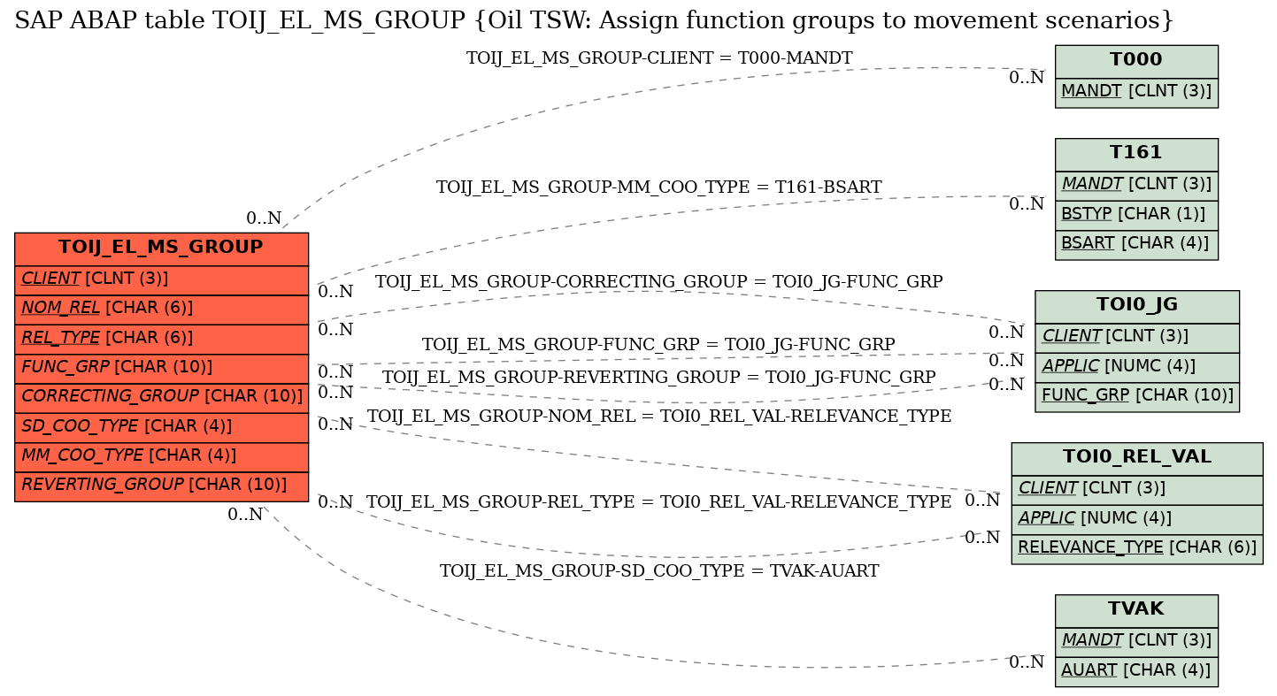 E-R Diagram for table TOIJ_EL_MS_GROUP (Oil TSW: Assign function groups to movement scenarios)